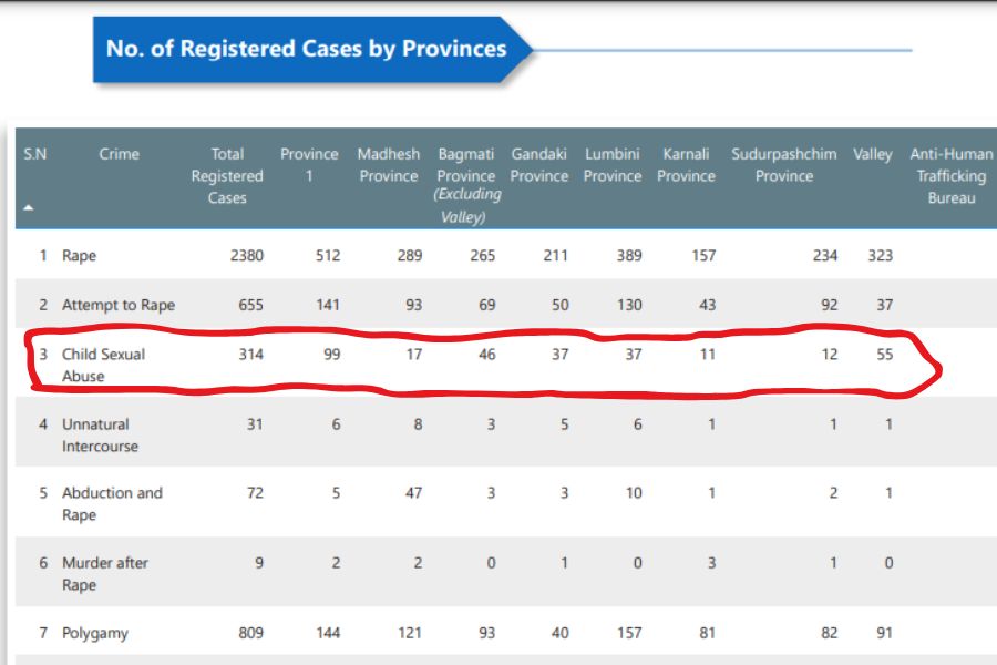 Child sexual abuse in Nepal