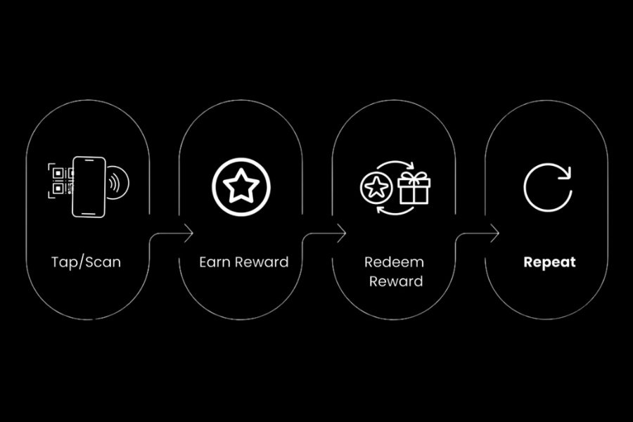 Samparka Loyalty Program Process