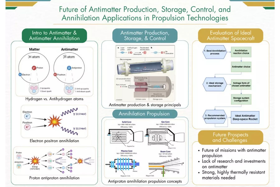 ANTIMATTER propulsion