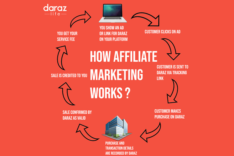 Affiliate Marketing Works 