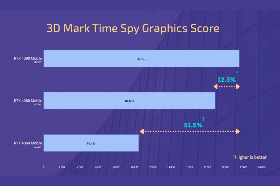 Lenovo Legion Pro 7i 2024 RTX 4090 vs RTX 4080 vs RTX 4060