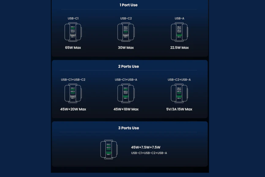 Ugreen RoboGaN 65W Multi-port Usage Chart