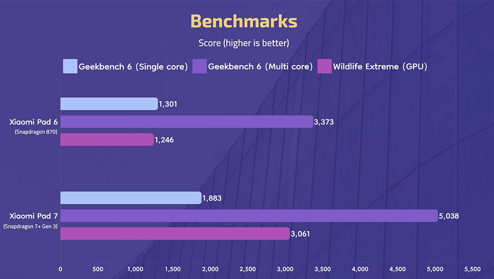 Xiaomi Pad 7 - Benchmarks