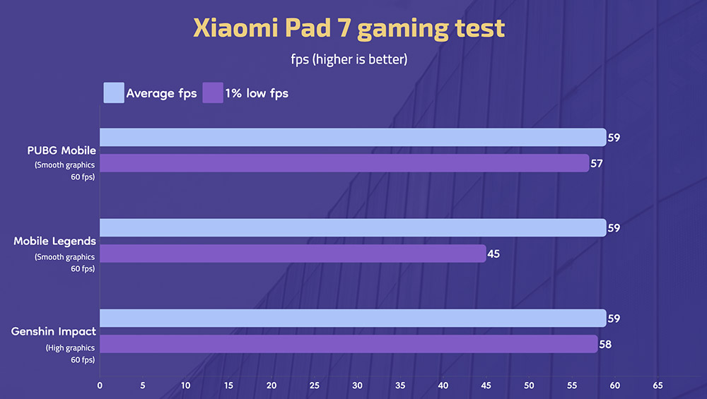 Xiaomi Pad 7 - Gaming test