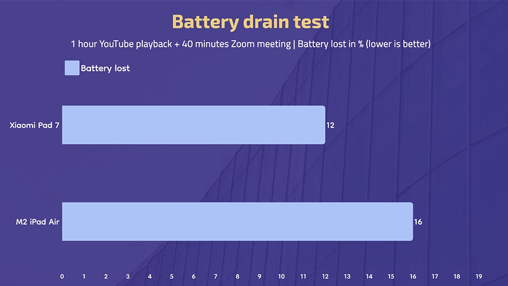 XiaomiPad7 vs M2iPadAir - Battery drain test