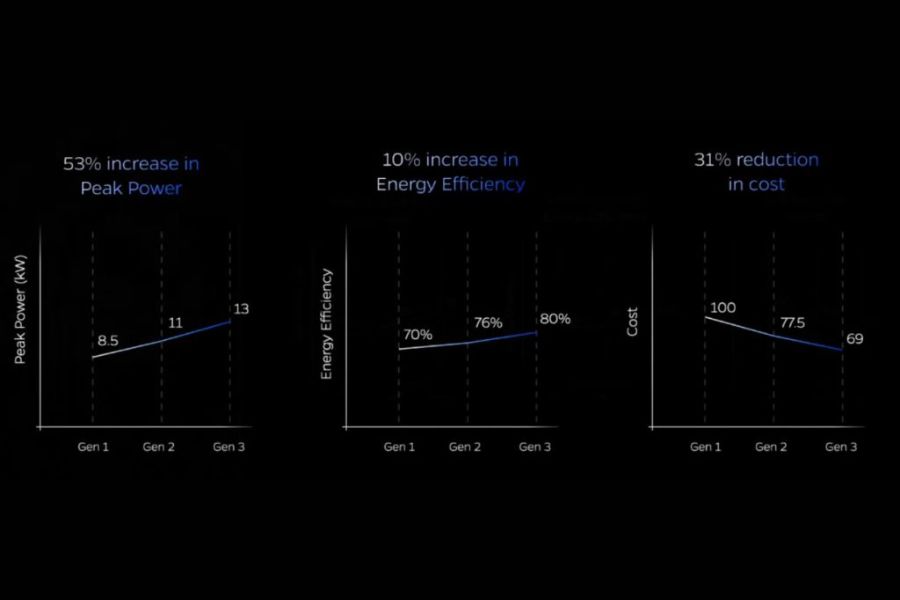 Brake by wire technology in Ola Series