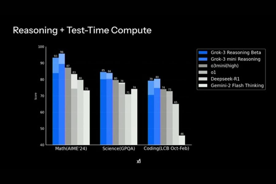 Grok 3 reasoning capacity testing