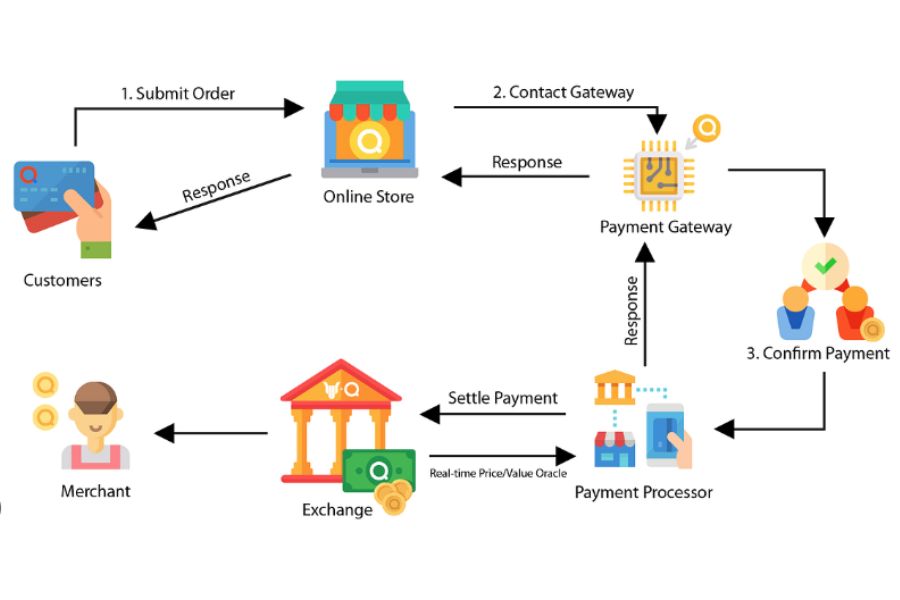 Payment Switch Work Flow