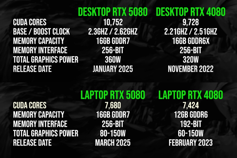 RTX 4080 vs RTX 5080 (Laptop and Desktop)