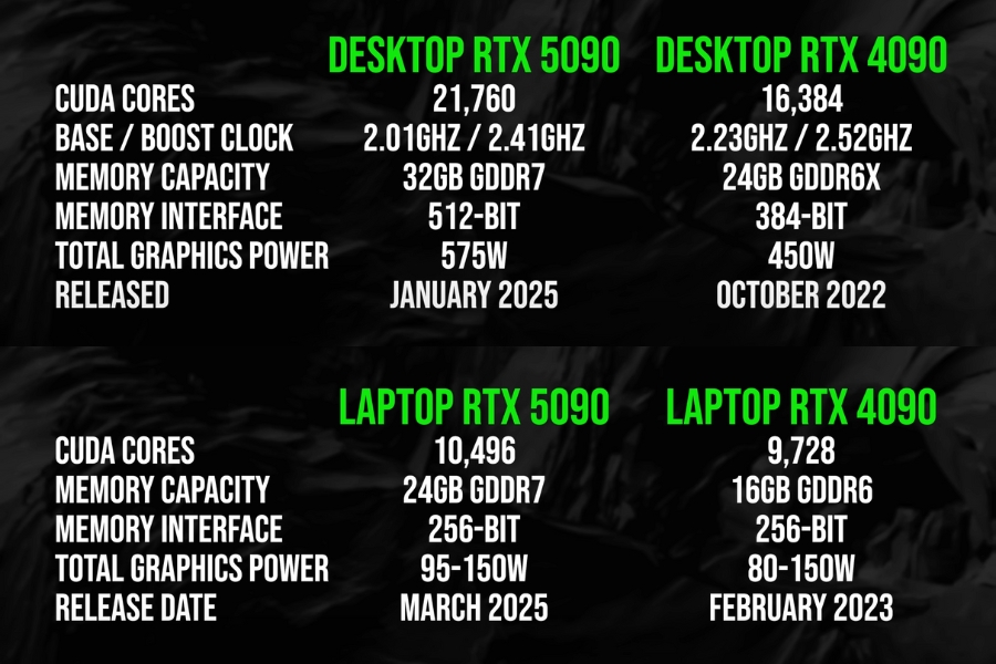 RTX 4090 vs RTX 5090 (Laptop and Desktop)