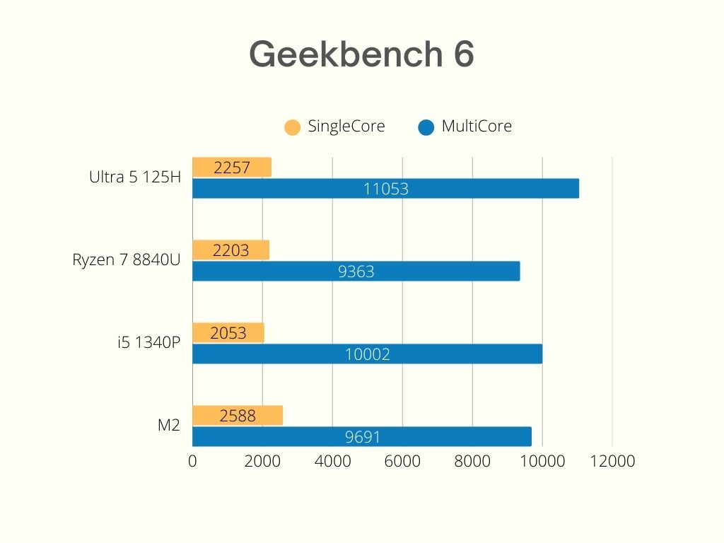 Asus Zenbook Q415MA Review - Geekbench 6 score comparision