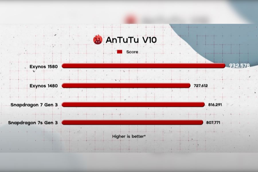 Galaxy A56 Review - Antutu V10