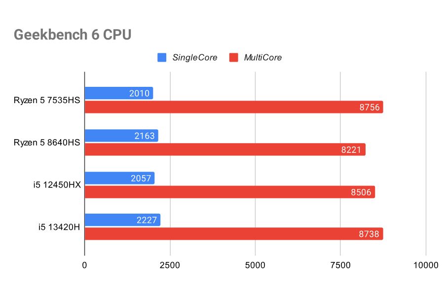 LOQ 15 (i5 12450hx, rtx 4050) Review -Geekbench 6 CPU comparision