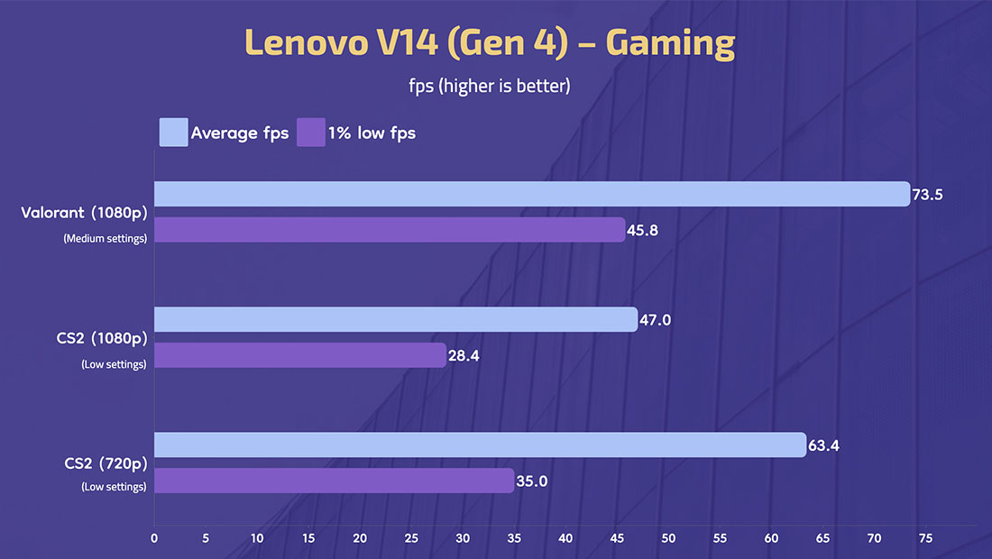 Lenovo V14 Gen 4 - Gaming