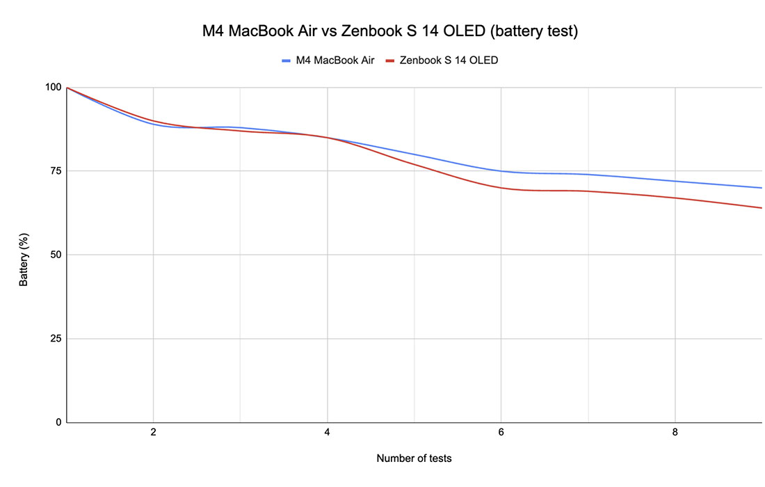 M4 MacBook Air vs Zenbook S 14 OLED - Battery