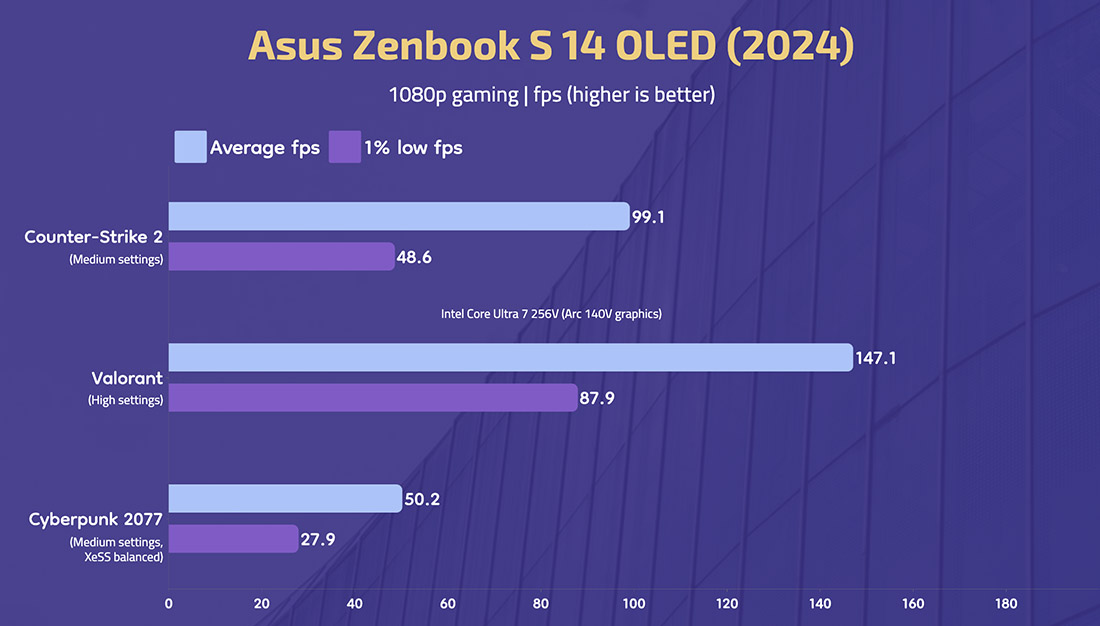 Zenbook S 14 OLED - Gaming