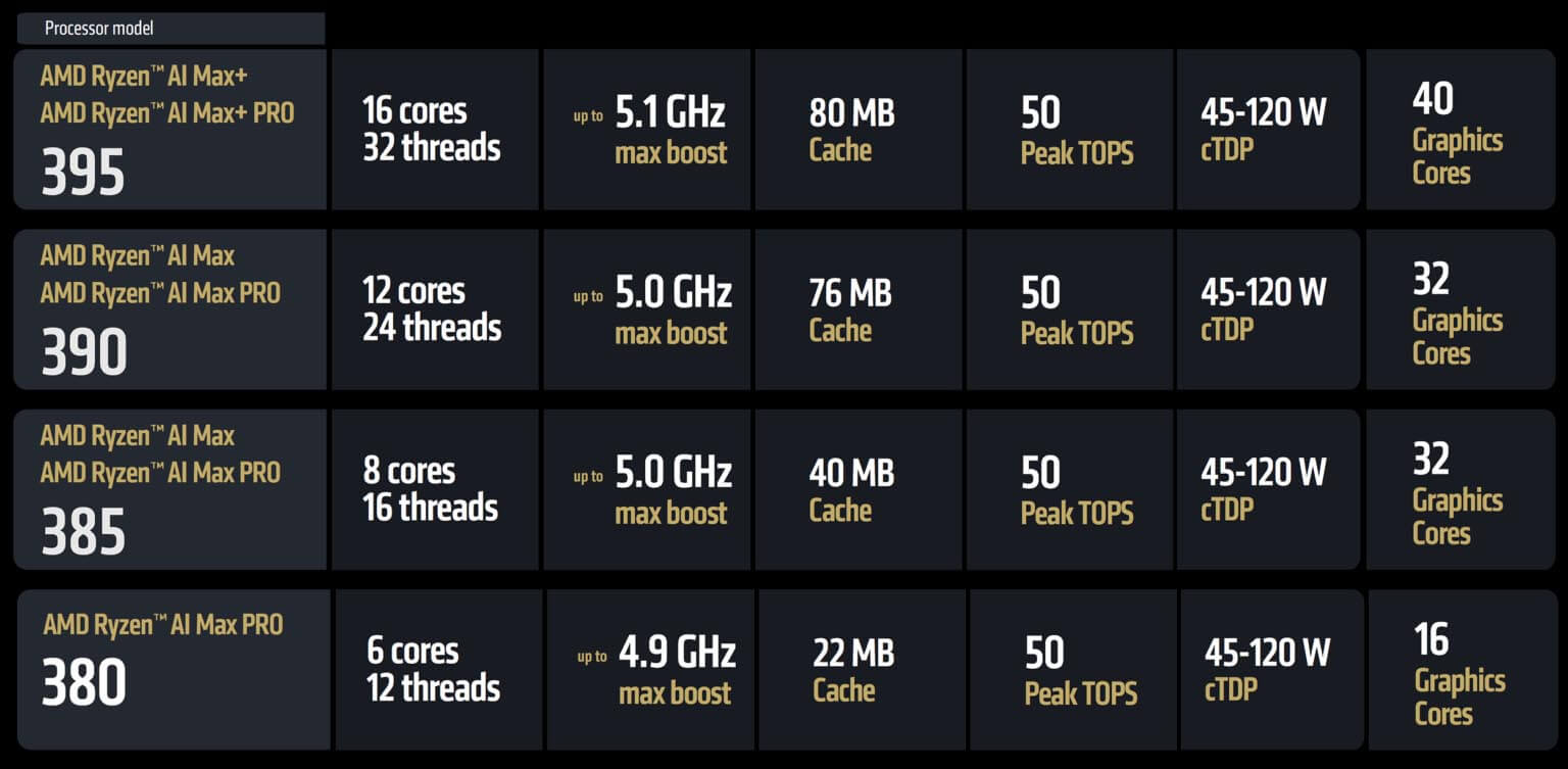 AMD Strix Halo Ryzen AI Max series