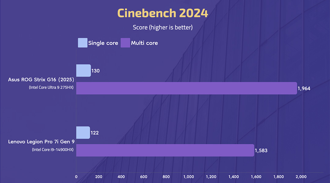 Asus ROG Strix G16 (2025) - Cinebench