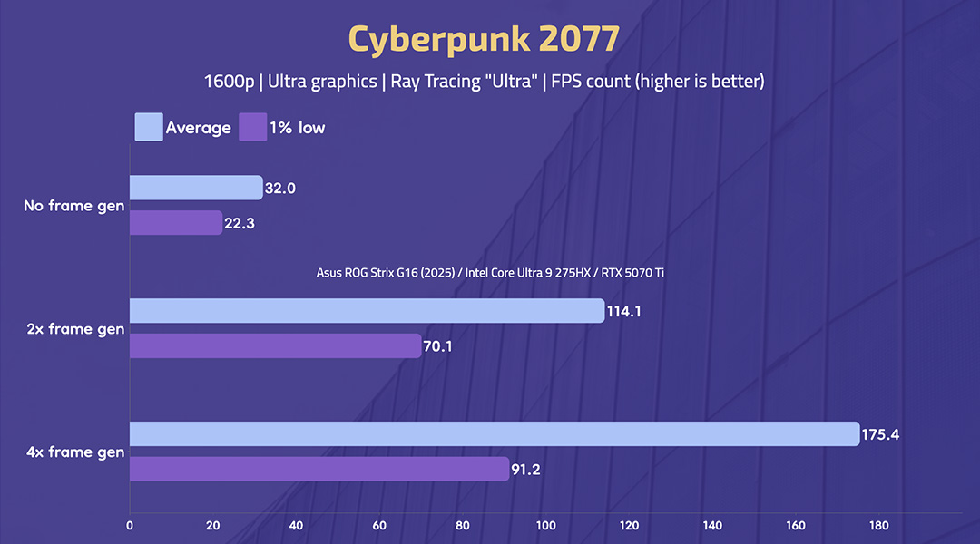 Asus ROG Strix G16 (2025) - Cyberpunk 2077