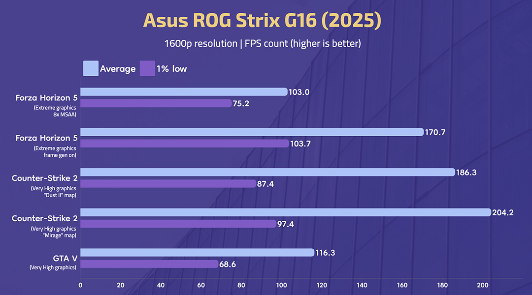 Asus ROG Strix G16 (2025) - Gaming