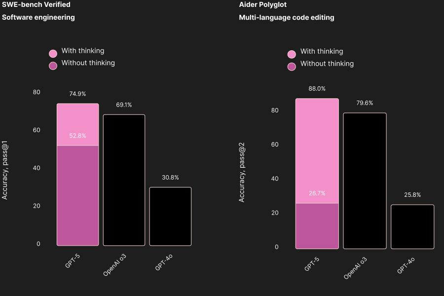 OpenAI GPT-5 Code test bar graph