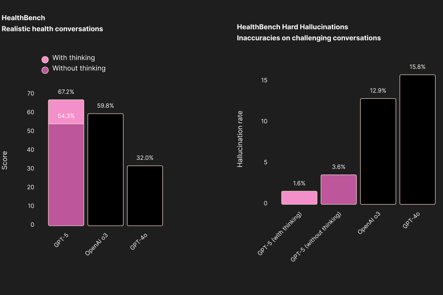 OpenAI GPT-5 - Health Hallucinations bar graph