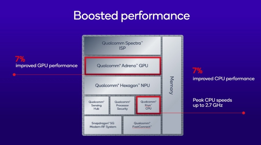 Snapdragon 7s Gen 4 processor Boosted performance