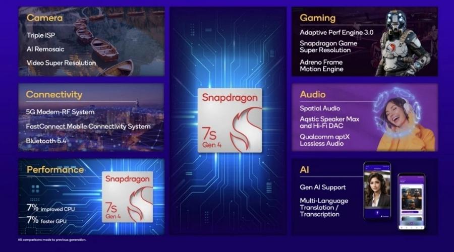 Snapdragon 7s Gen 4 processor features