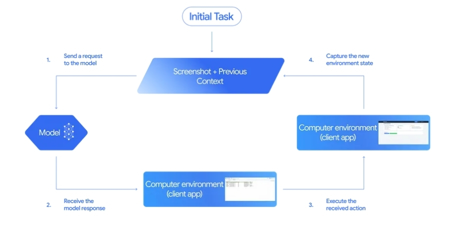 Gemini 2.5 Computer Use Model flow