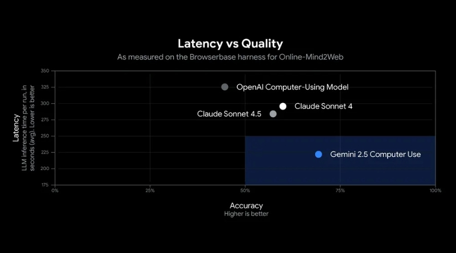 Gemini 2.5 Computer Use high accuracy while maintaining low latency