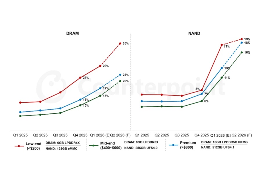 Cost Share Estimation of Smarphone in DIfferent Price Segment