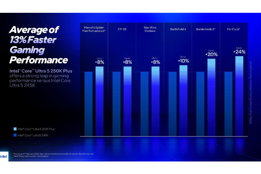 Intel Core Ultra 200S Plus Series gaming performance