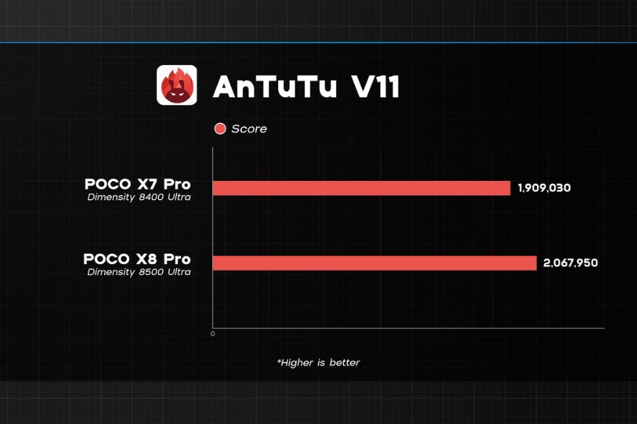 POCO X8 Pro Antutu Benchmark