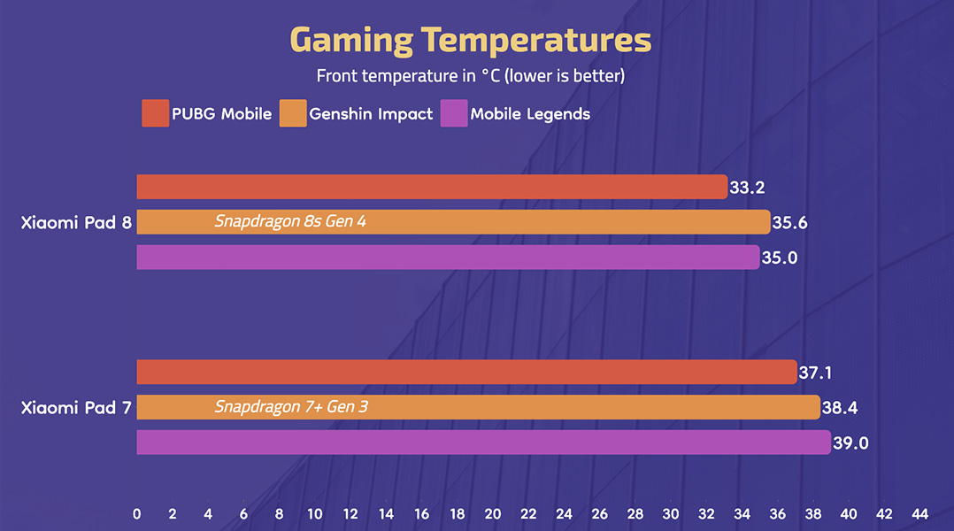 Xiaomi Pad 8 - Gaming temperatures