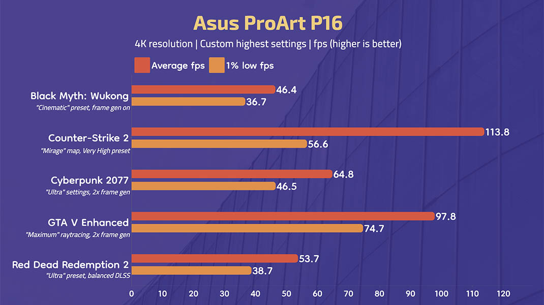 Asus ProArt P16 - Gaming results