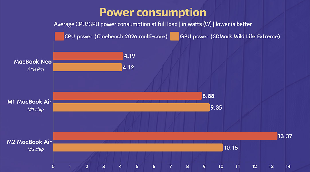 MacBook Neo vs M1 Air vs M2 Air - Power consumption