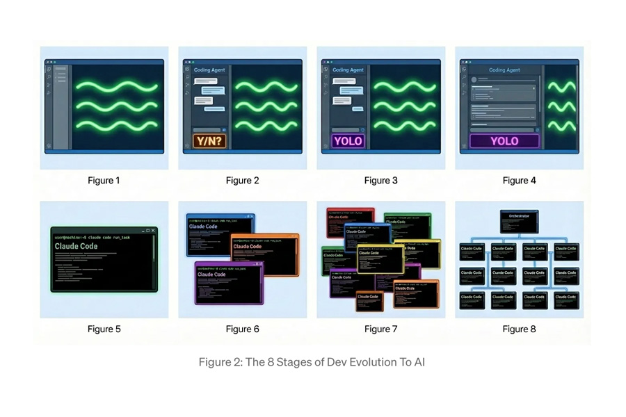 stages to evolution to ai