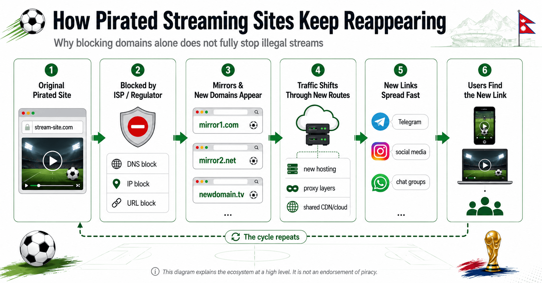 How pirated streaming sites in nepal keep reappearing 2026