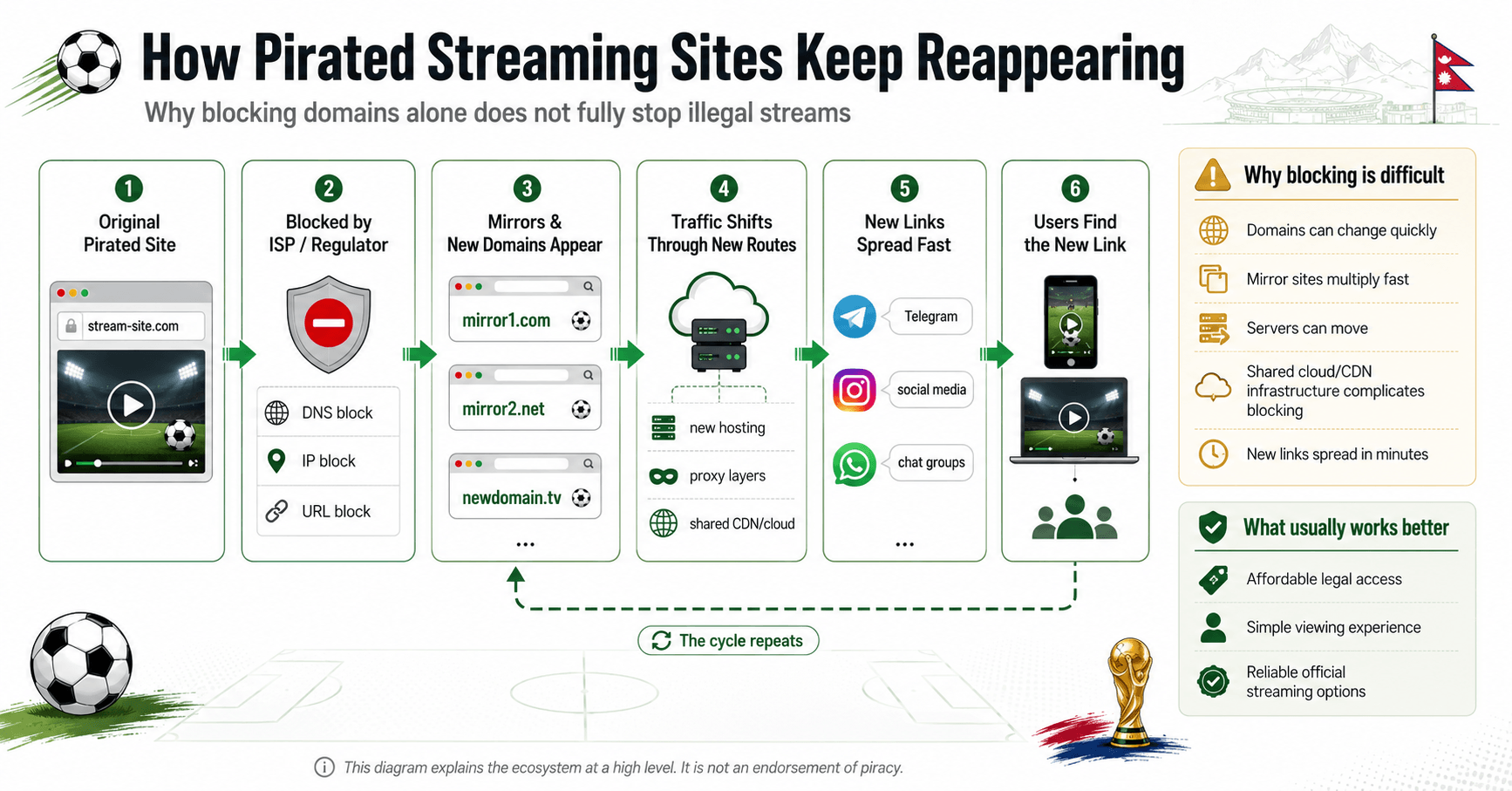 How pirated streaming sites in nepal keep reappearing