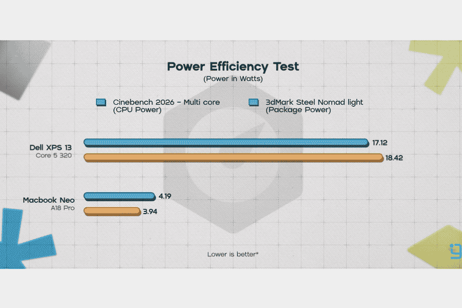 Dell XPS 13 vs Macbook Neo - performance comparison - power effency