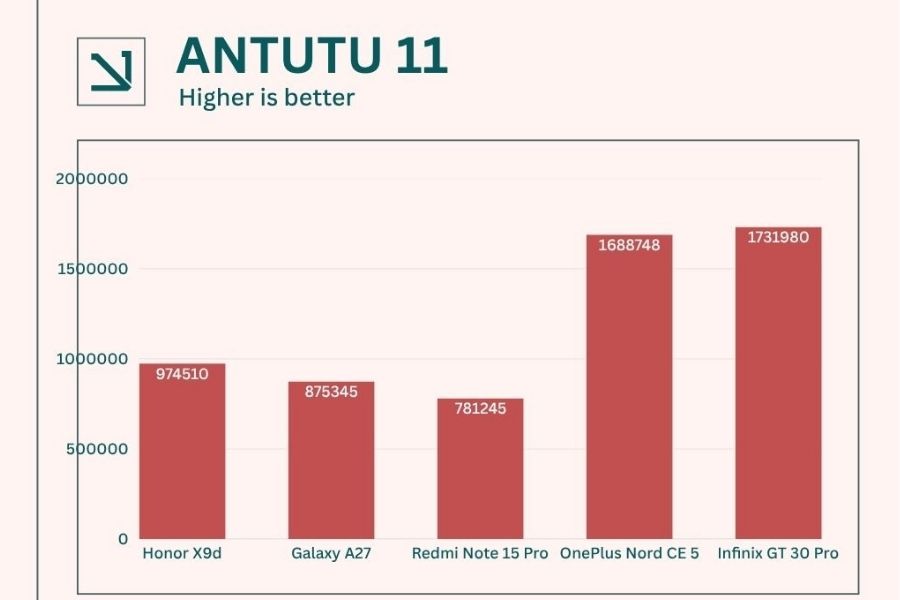 Honor X9d Antutu score