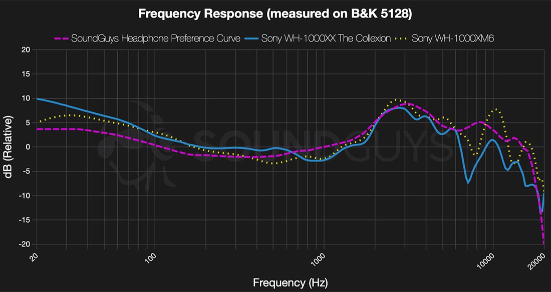 Sony 1000X The Collexion vs WH-1000XM6 - Frequency response